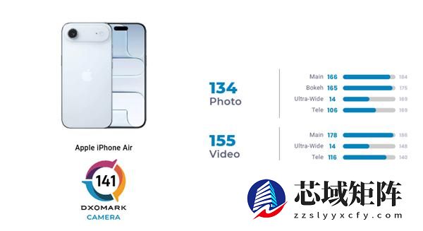 iPhone Air DXO影像得分出炉 iPhone16跌至白菜价果粉心碎！