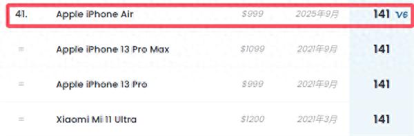 iPhone Air DXO影像得分出炉 iPhone16跌至白菜价果粉心碎！