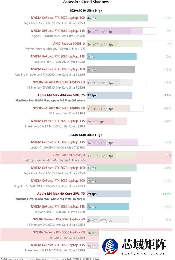 苹果M4 Max游戏实测出炉 iPhone16价比老人机果粉直呼感人！