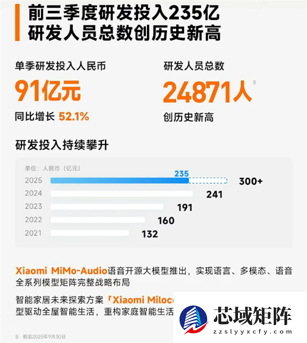 卢伟冰：小米2026年预计研发投入约400亿元！