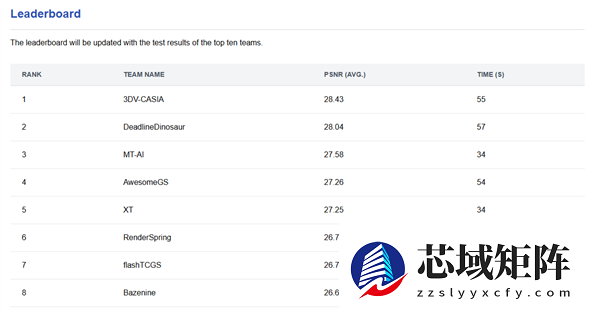 摩尔线程拿下顶级图形大会3DGS挑战赛银奖：自研LiteGS技术全面开源