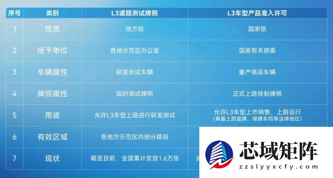 北汽集团详解 L3 级自动驾驶“测试牌照”和“准入许可”区别