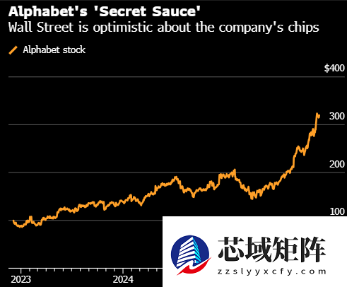 Alphabet TPU芯片商业化在望，或成万亿美元AI新引擎