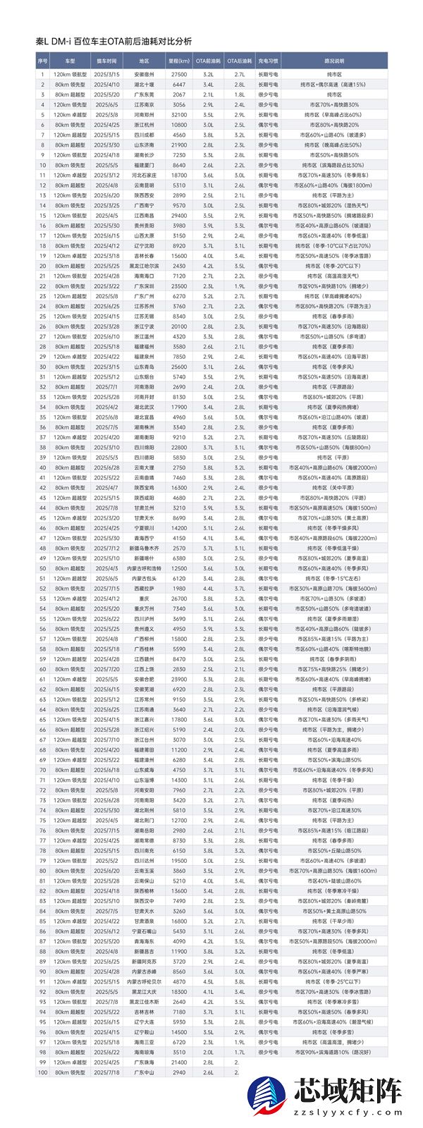 博主征集100位秦L车主数据：比亚迪OTA后 平均油耗下降16.5%