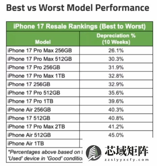 iPhone Air发布十周贬值近半 成近三年最速跌机型