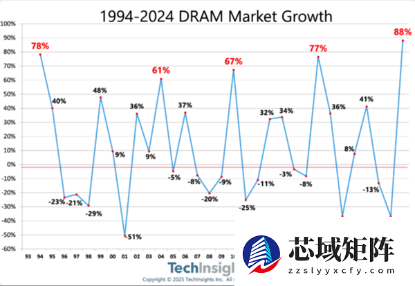 内存价格降不下来了 27年NV顶级GPU平台就要365TB HBM4e内存