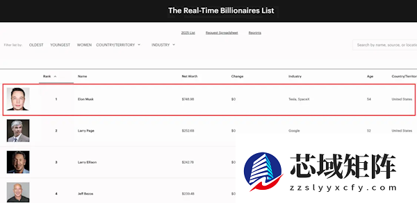 法院恢复天价薪酬方案！马斯克成世界首位7000亿美元富豪