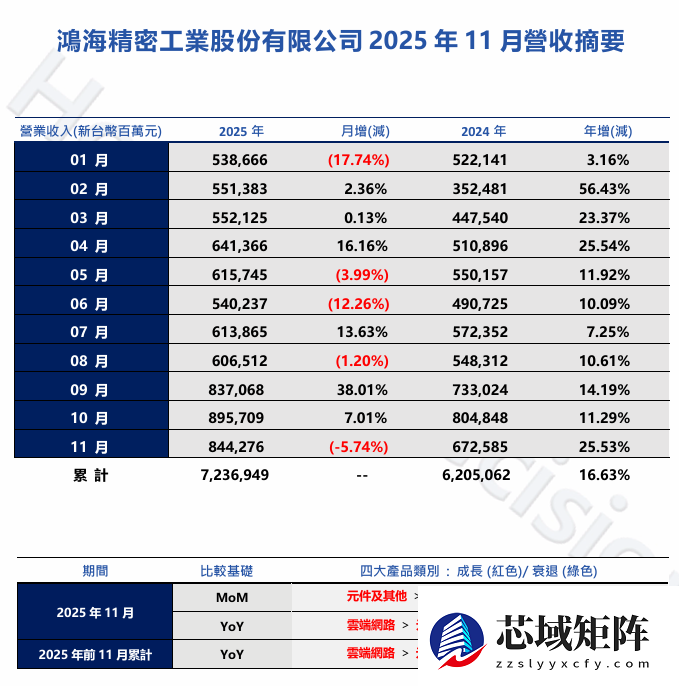 鸿海2025年11月营收创新高 AI机柜带动增长