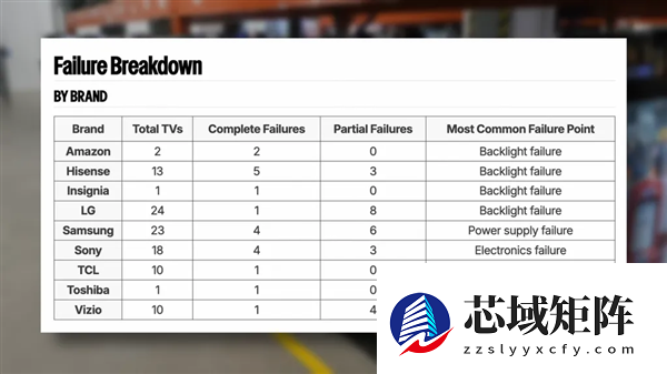 三年残酷测试结果出炉：OLED电视比LCD更可靠！