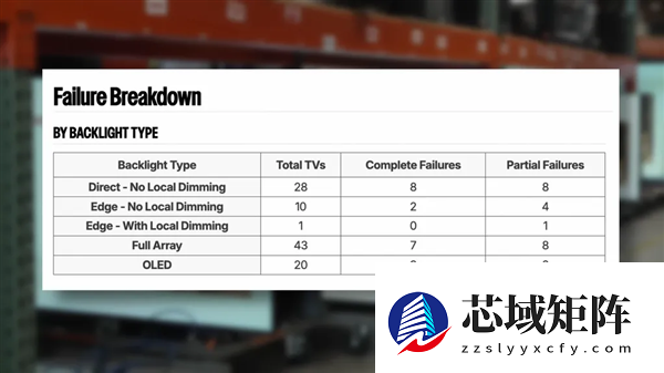 三年残酷测试结果出炉：OLED电视比LCD更可靠！