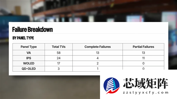 三年残酷测试结果出炉：OLED电视比LCD更可靠！