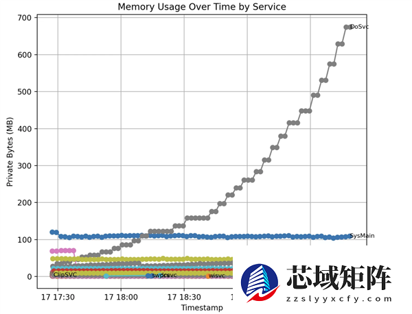 又见Windows内存刺客！Win11关键功能悄悄占用大量内存