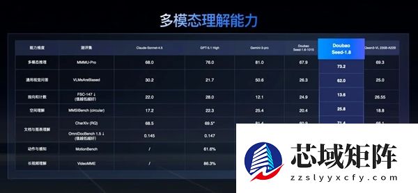 豆包大模型1.8发布：三大能力显著增强 媲美全球顶尖模型
