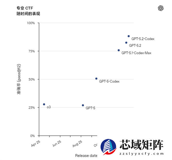行业最强编程模型！OpenAI发布GPT-5.2-Codex