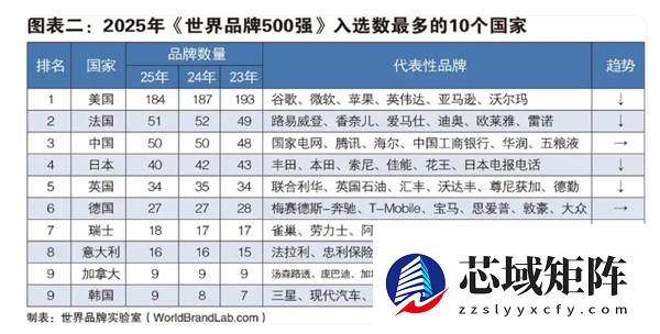 谷歌微软苹果瓜分前三！2025年世界500强发布：华为第50、小米第354