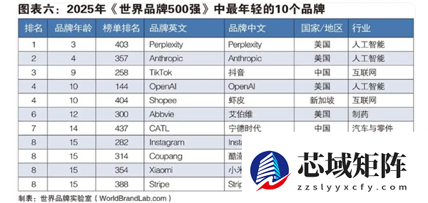 谷歌微软苹果瓜分前三！2025年世界500强发布：华为第50、小米第354