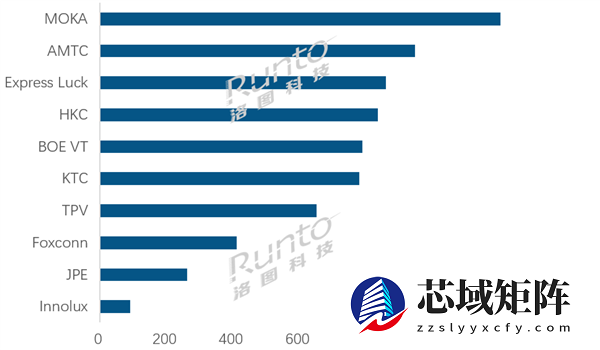 电视ODM工厂TOP10出炉：小米电视代工厂茂佳稳居全球第一