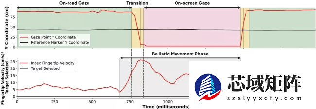 研究证实：开车操作车载触屏隐患大，车道偏离幅度增加超 40%