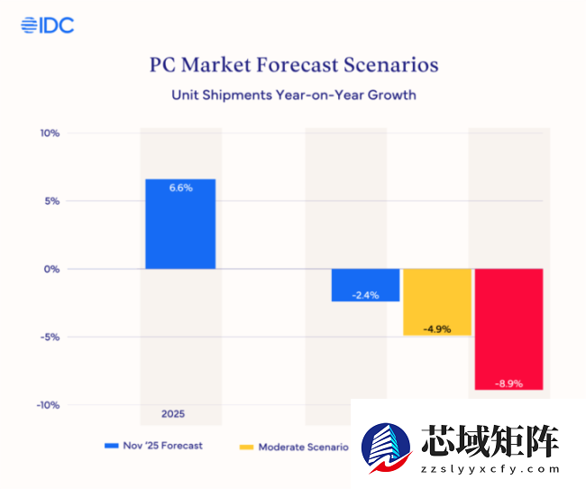 IDC：受内存超级周期冲击，明年 PC 价格将普涨 15%-20%