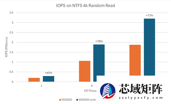 14年了！Windows Server 2025终于原生支持NVMe SSD