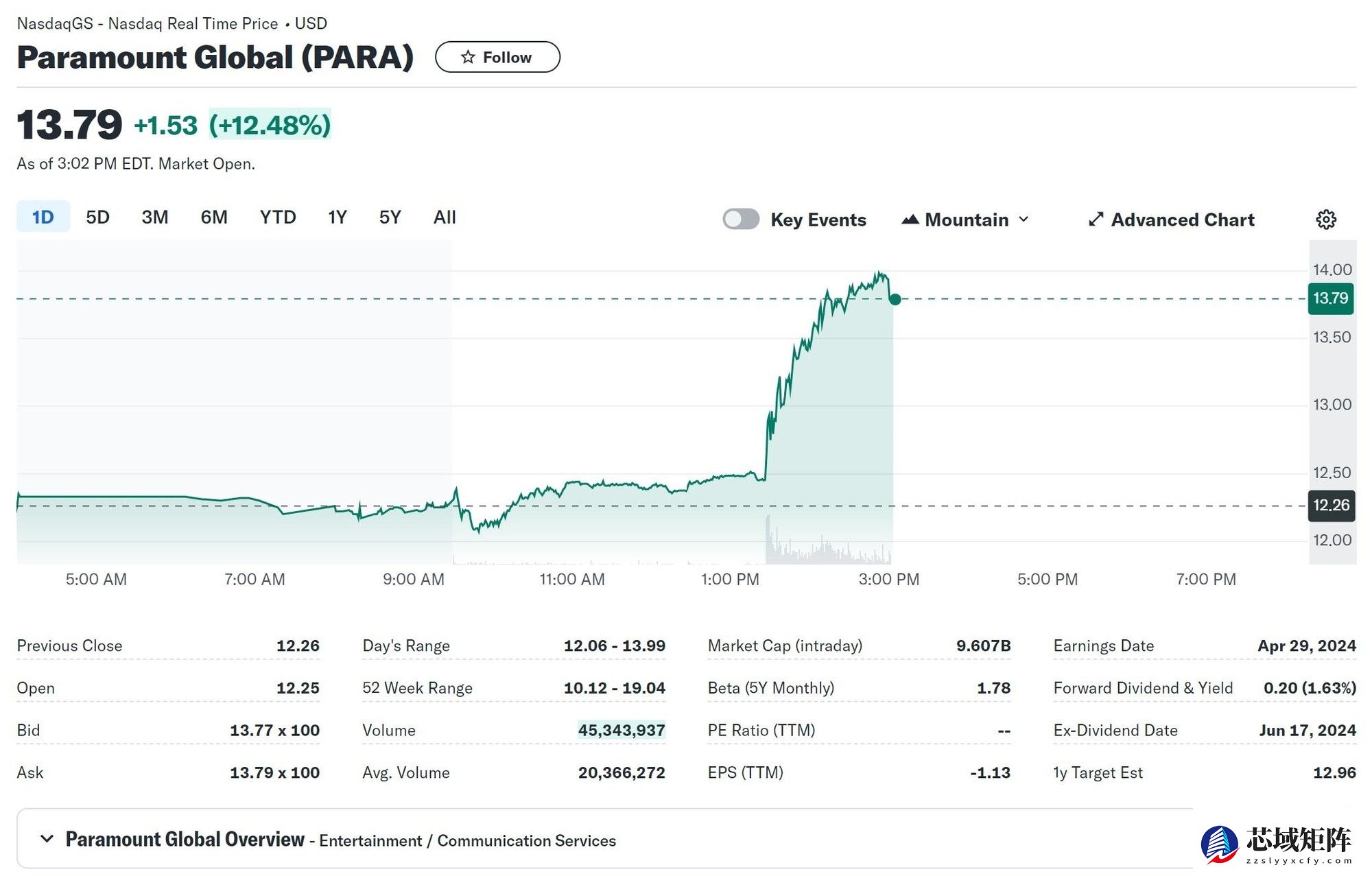 索尼拟收购派拉蒙，股价受提振上涨
