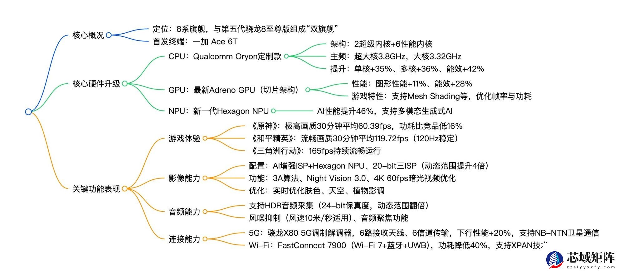 一加 Ace 6T：从第五代骁龙8开始，一加给出了性能旗舰的新标准