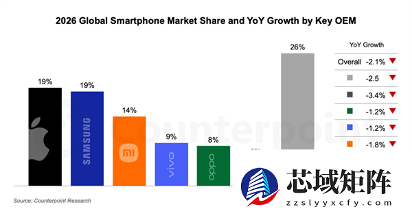 存储成本飙升冲击全球手机市场：明年均价上涨6.9%！所有厂商出货量下跌