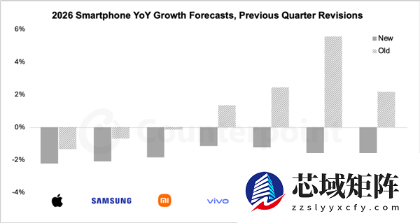 存储成本飙升冲击全球手机市场：明年均价上涨6.9%！所有厂商出货量下跌