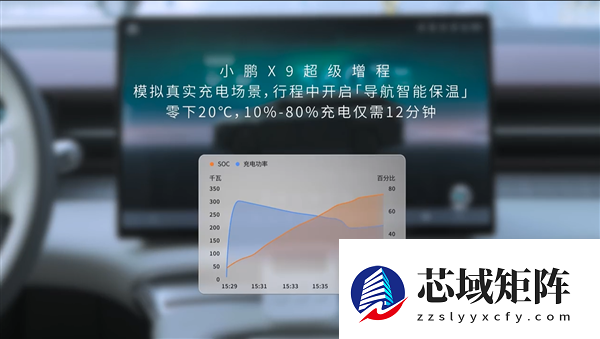 小鹏破解冬天充电慢难题:X9零下20度10%充到80%仅需12分钟