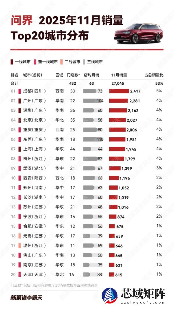 2025年11月问界城市销量：成都卖爆 比北上广深都多