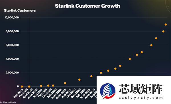 短短47天又多100万用户！马斯克的卫星互联网业务增速“起飞”