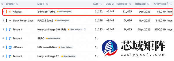 阿里Z-Image登顶开源图像生成模型榜单：1秒生图 千图仅需5美元