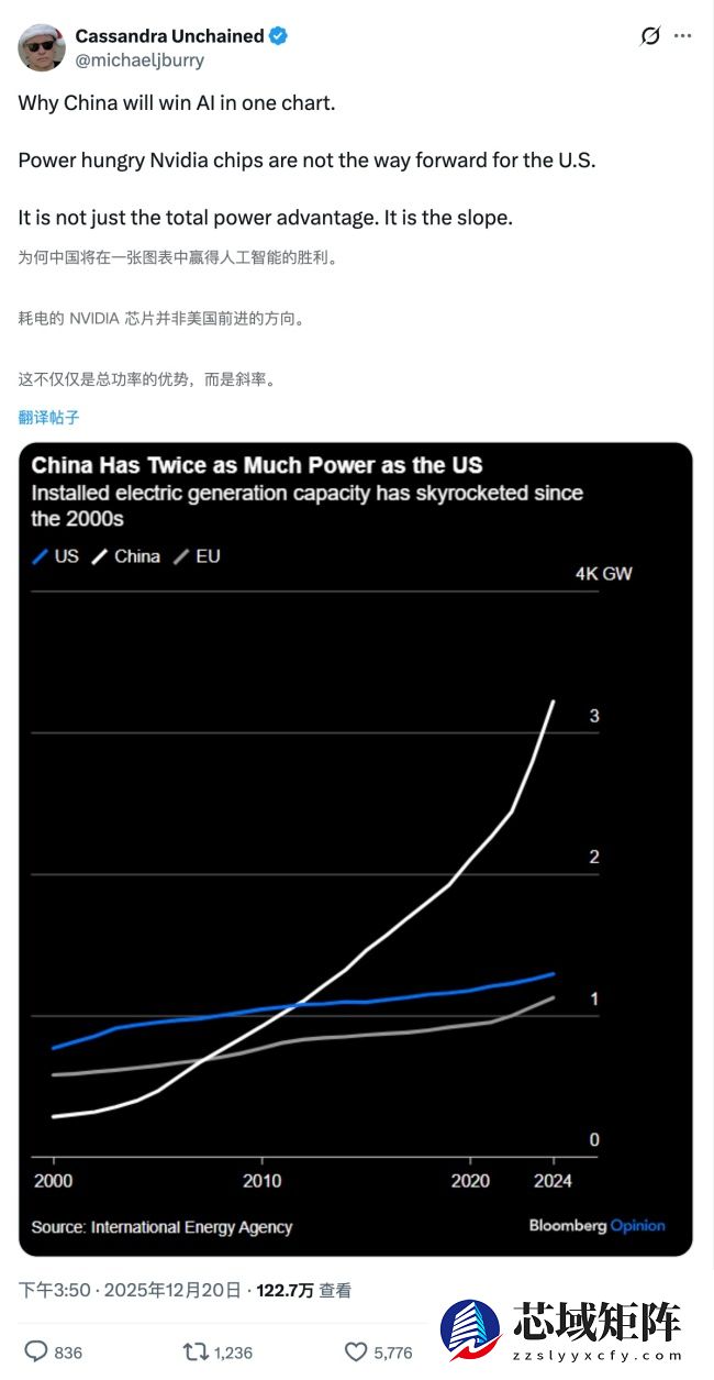 “大空头”伯里：英伟达“制造高功耗 GPU 战略”或使中国在 AI 竞赛中领先美国