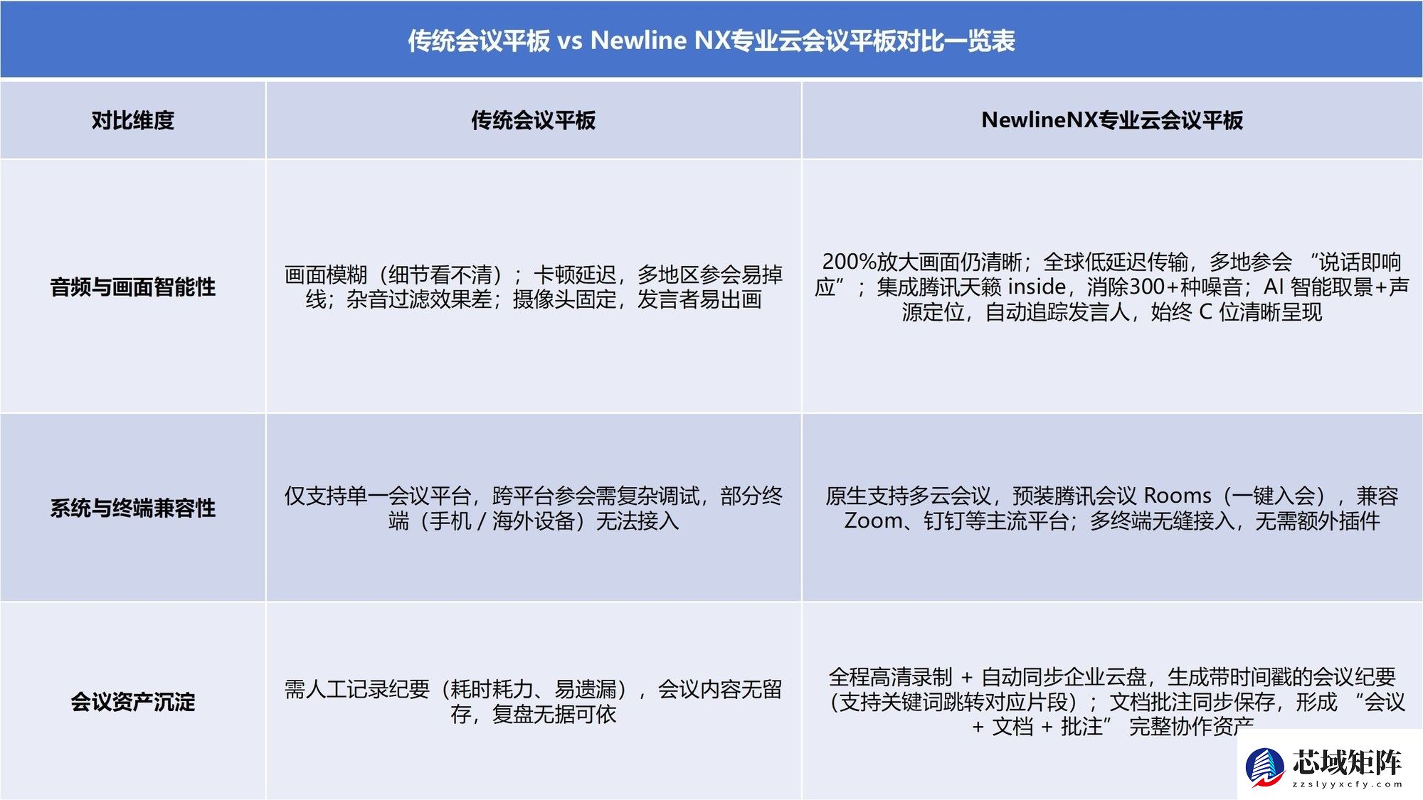 远程会议3大痛点让跨国企业每年损失数百万？这款会议平板帮你省回来