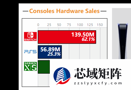 外网预估PS5销量5689万台 超XSX