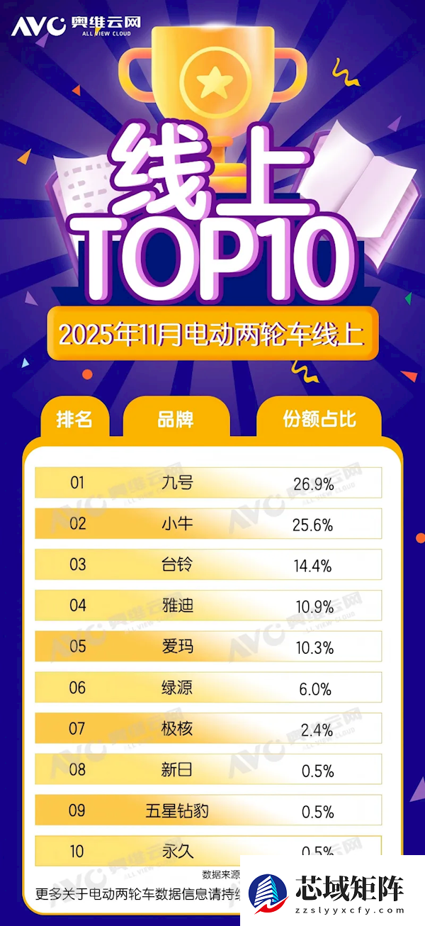 11月电动两轮车线上TOP10出炉：九号、小牛合占超一半