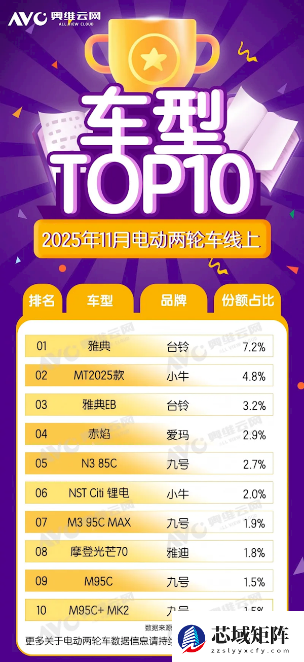 11月电动两轮车线上TOP10出炉：九号、小牛合占超一半