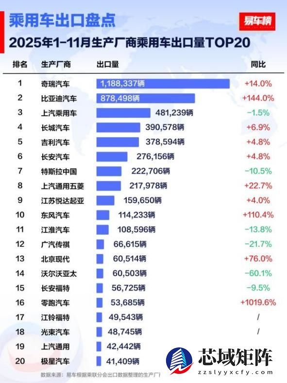 国产车出口新王！比亚迪11月海外销量涨超300% 全球多市场夺冠