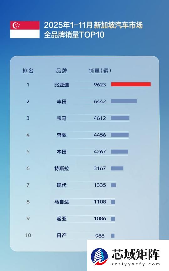 国产车出口新王！比亚迪11月海外销量涨超300% 全球多市场夺冠