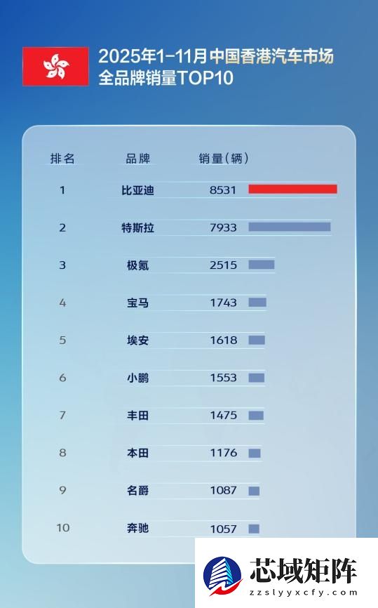 国产车出口新王！比亚迪11月海外销量涨超300% 全球多市场夺冠