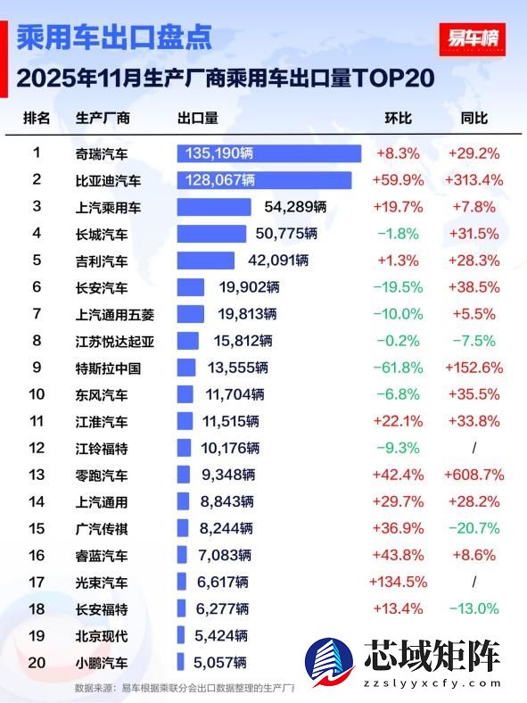 国产车出口新王！比亚迪11月海外销量涨超300% 全球多市场夺冠