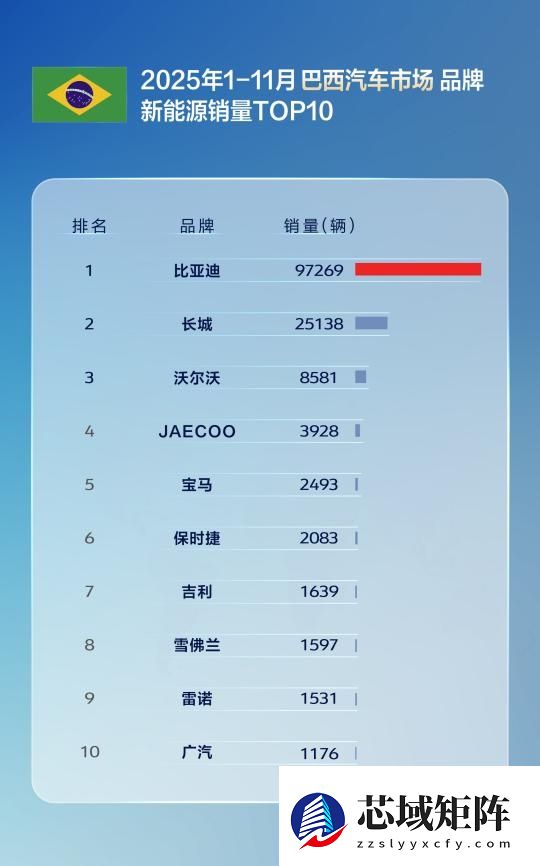 国产车出口新王！比亚迪11月海外销量涨超300% 全球多市场夺冠