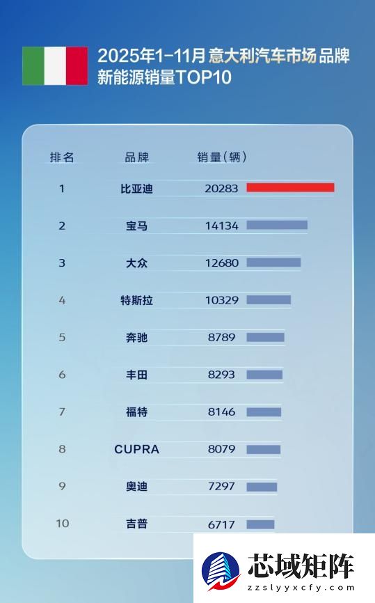 国产车出口新王！比亚迪11月海外销量涨超300% 全球多市场夺冠