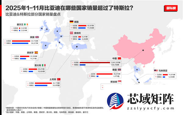 国产车出口新王！比亚迪11月海外销量涨超300% 全球多市场夺冠