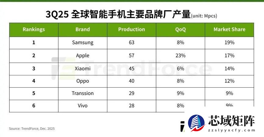 OPPO Find X9 Pro墨西哥销量达前代3.5倍，OPPO销量稳居全球市场份额第四