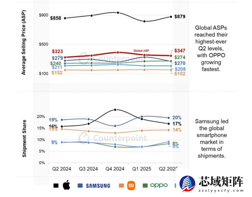 OPPO Find X9 Pro墨西哥销量达前代3.5倍，OPPO销量稳居全球市场份额第四