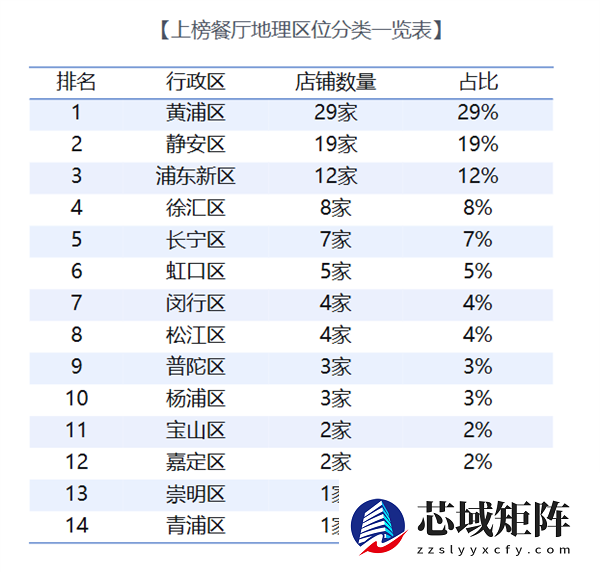 上海TOP100餐厅榜单出炉：黄浦区稳居第一