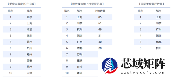 上海TOP100餐厅榜单出炉：黄浦区稳居第一
