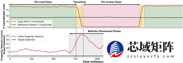还得实体键！研究证实开车操作屏幕可使车道偏离幅度增大40%