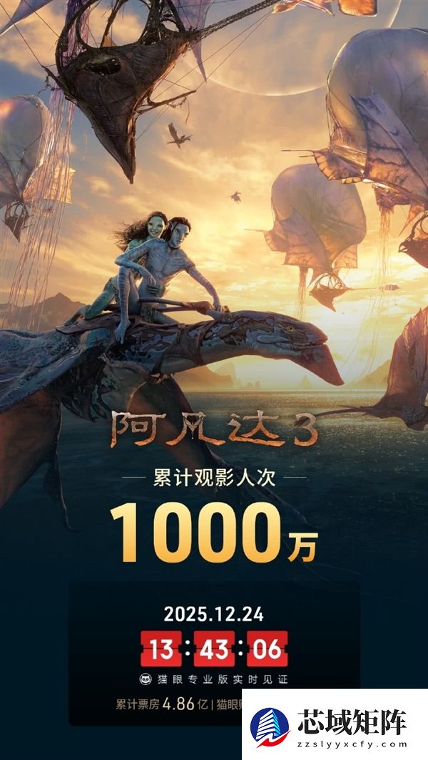上映仅6天 《阿凡达3》观影人次破1000万 创系列最快纪录